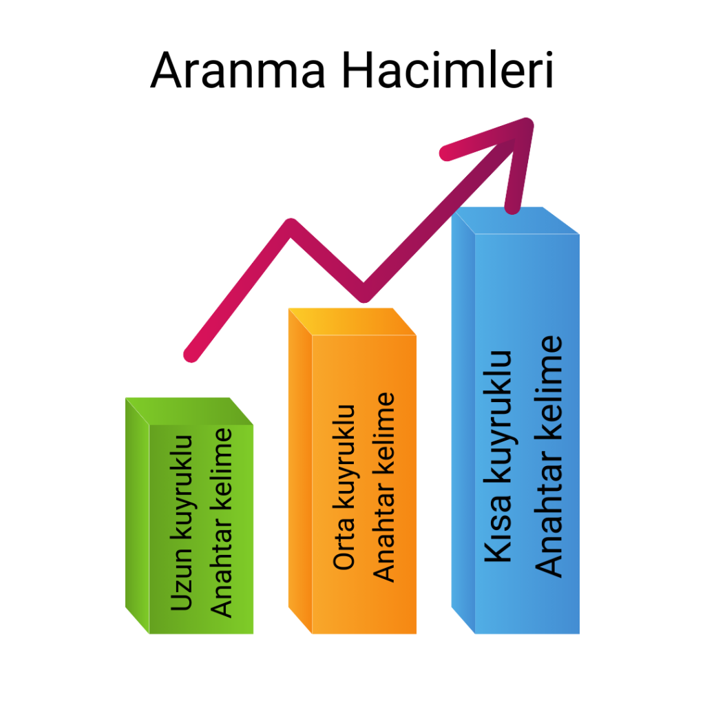 Uzun Kuyruklu Anahtar Kelimeleri Yok Saymak