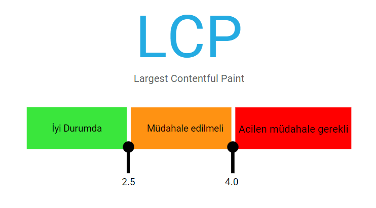 LCP (Largest Contentful Paint)