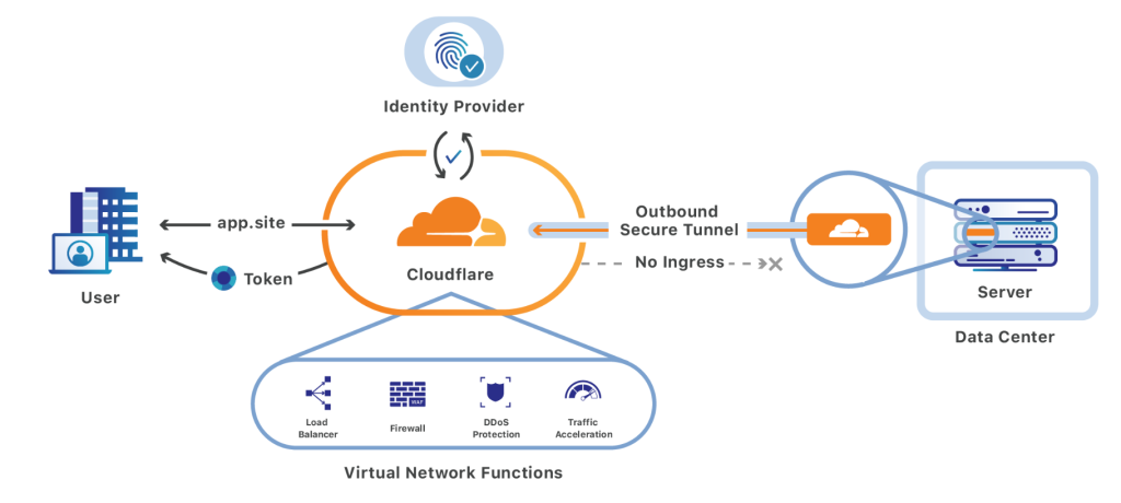 Cloudflare Nasıl Çalışır ?