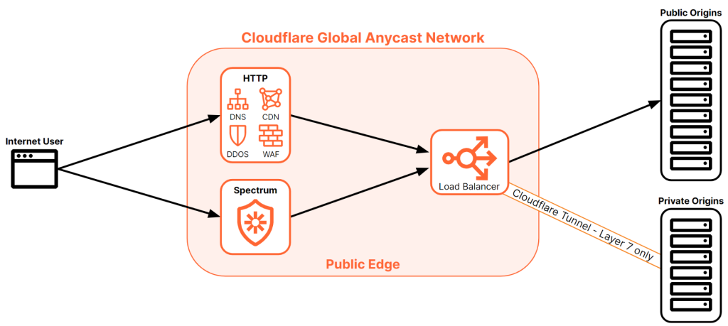 Cloudflare Nedir ?