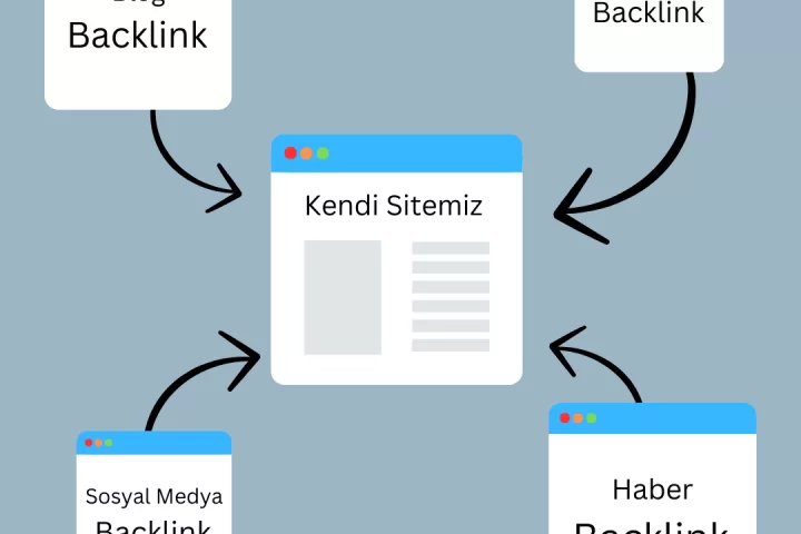 Backlink Nedir ? Nasıl Alınır ?