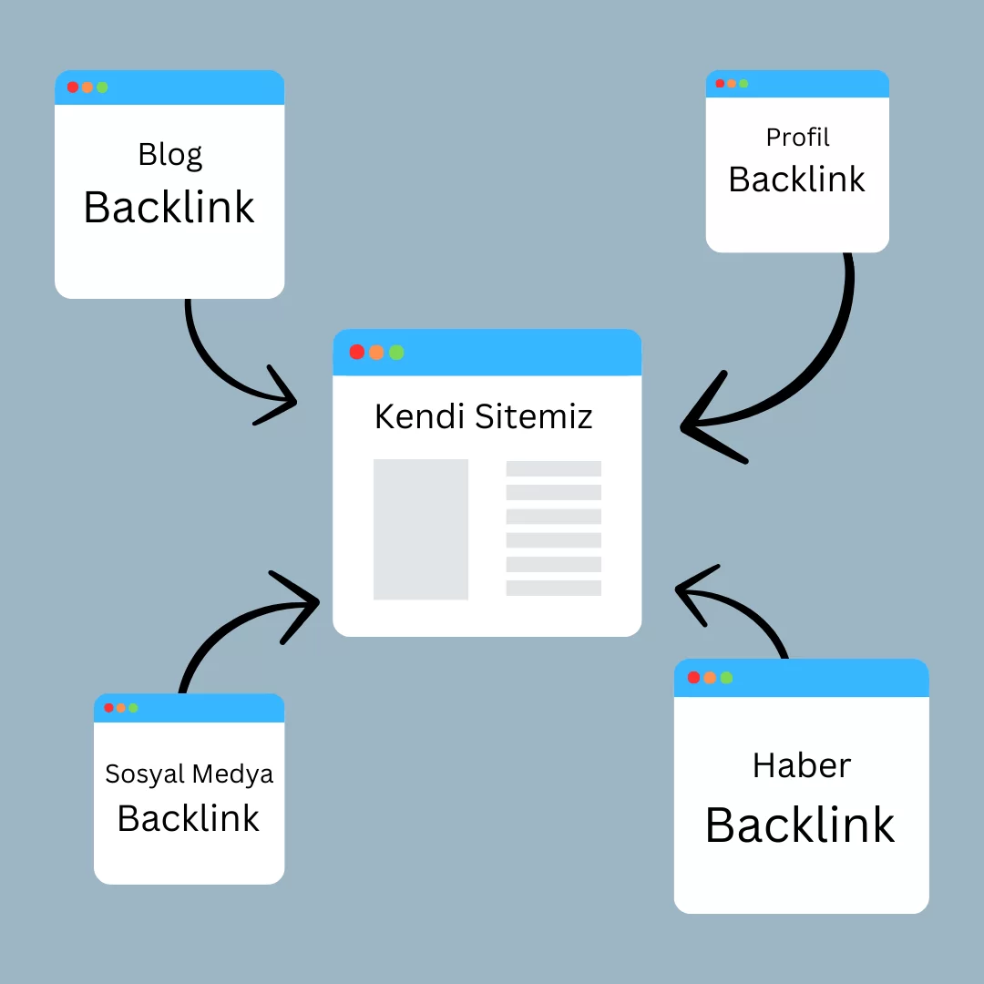 Backlink Nedir ? Nasıl Alınır ?